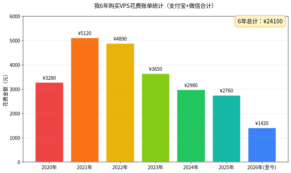 我6年购买VPS花费账单统计 总计24100元