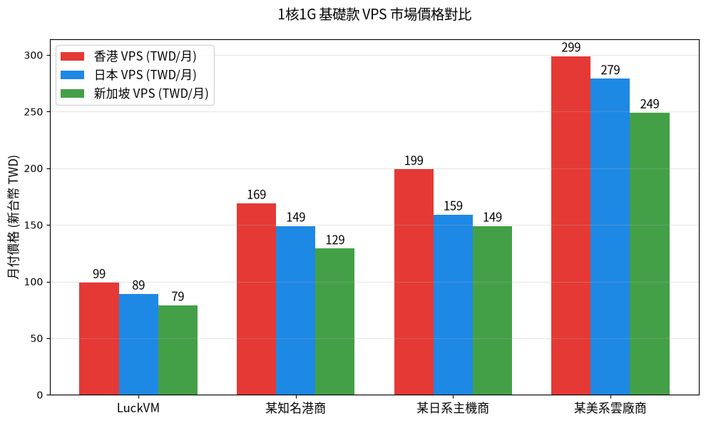 VPS價格對比圖