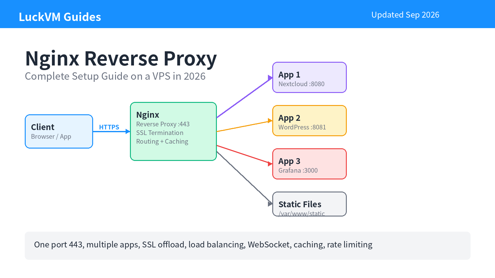 Nginx reverse proxy architecture diagram showing client to Nginx to multiple backend apps with SSL termination