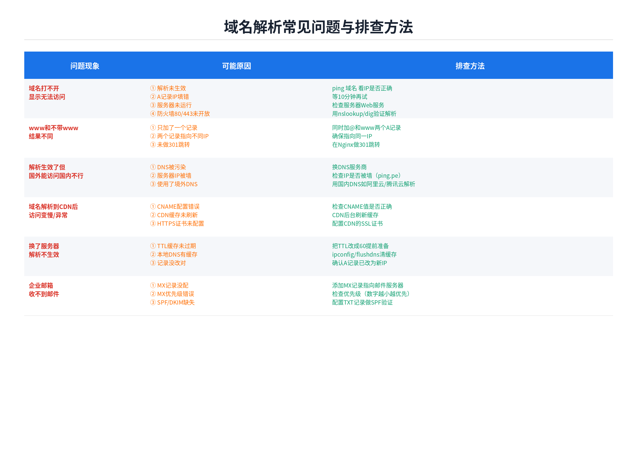 域名解析常见问题排查对照表