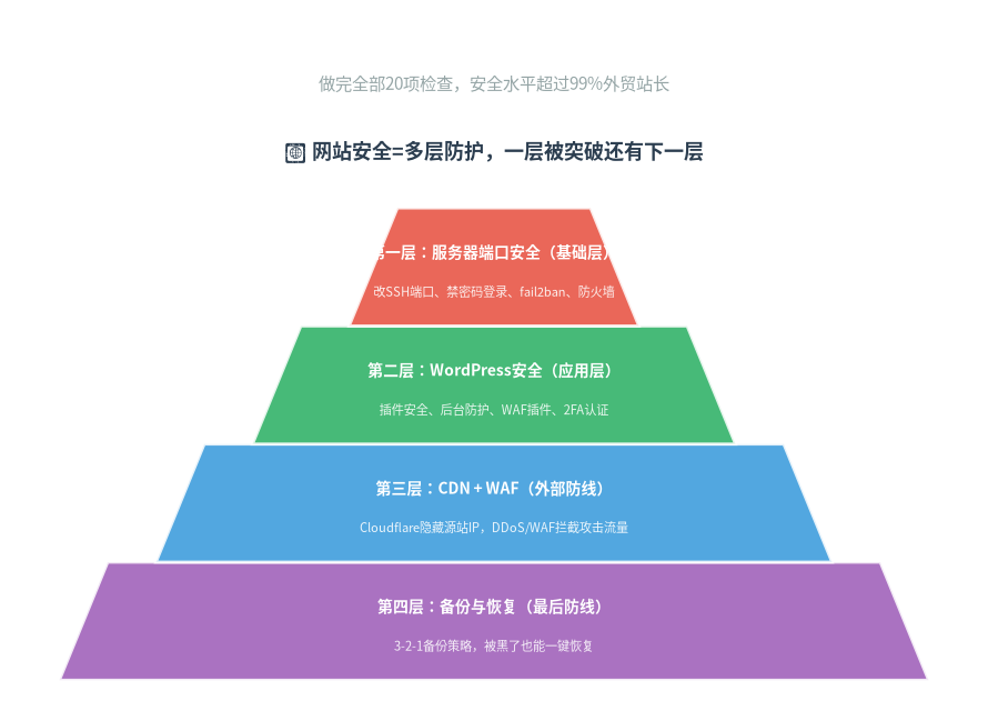 四层安全防护金字塔