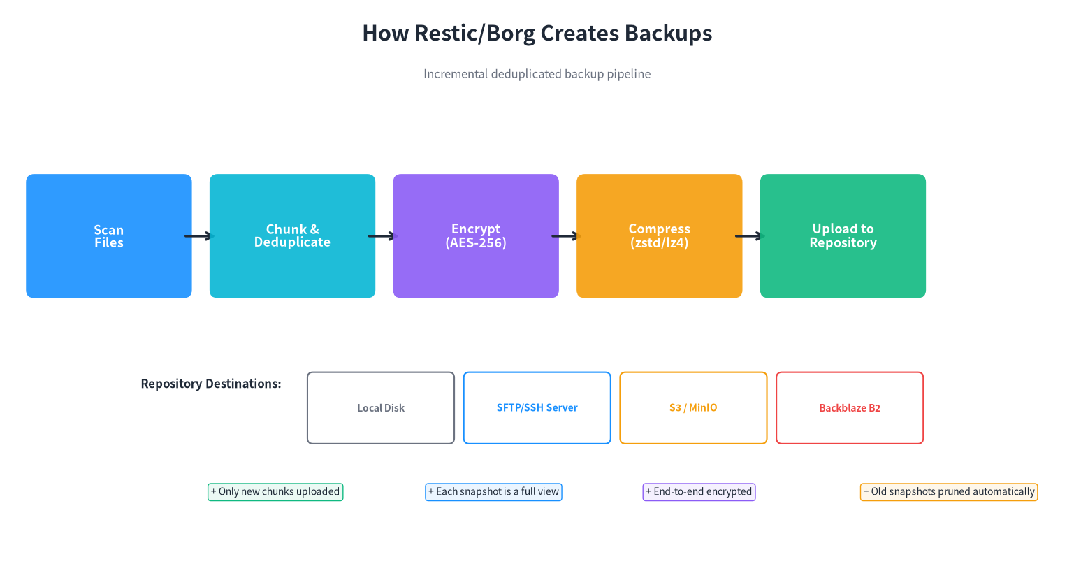 How Restic and BorgBackup create incremental deduplicated backups