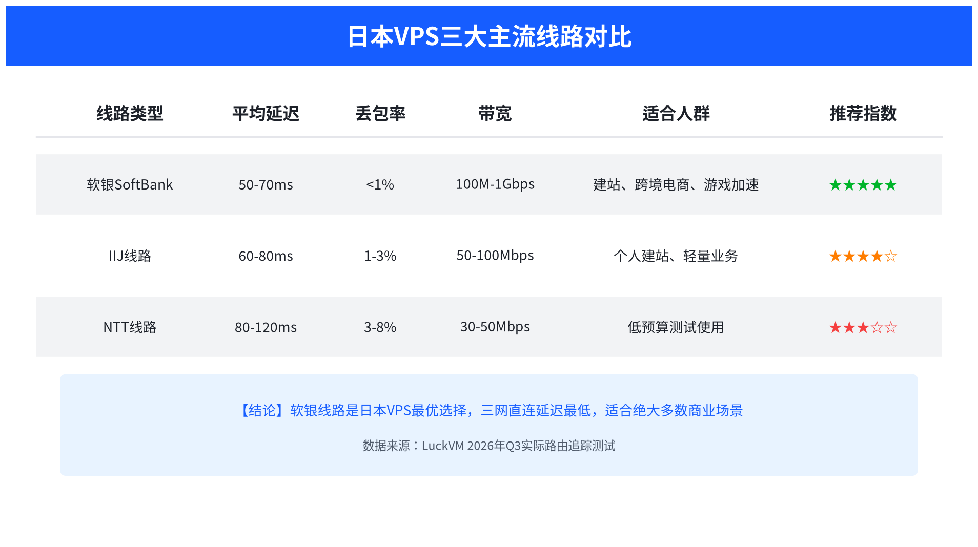 日本VPS三大主流线路对比