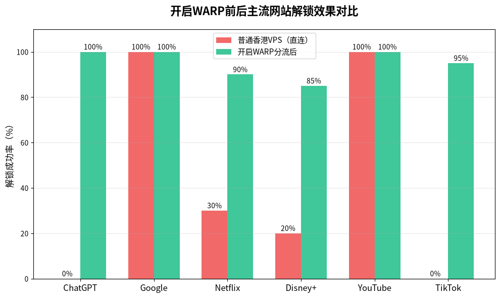 开启WARP前后主流网站解锁效果对比