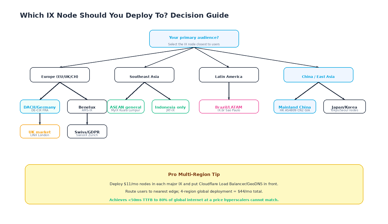 Decision tree for choosing which LuckVM IX node to deploy to based on primary audience region