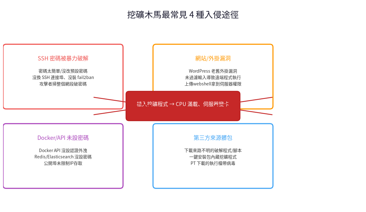 挖礦木馬常見4種入侵途徑