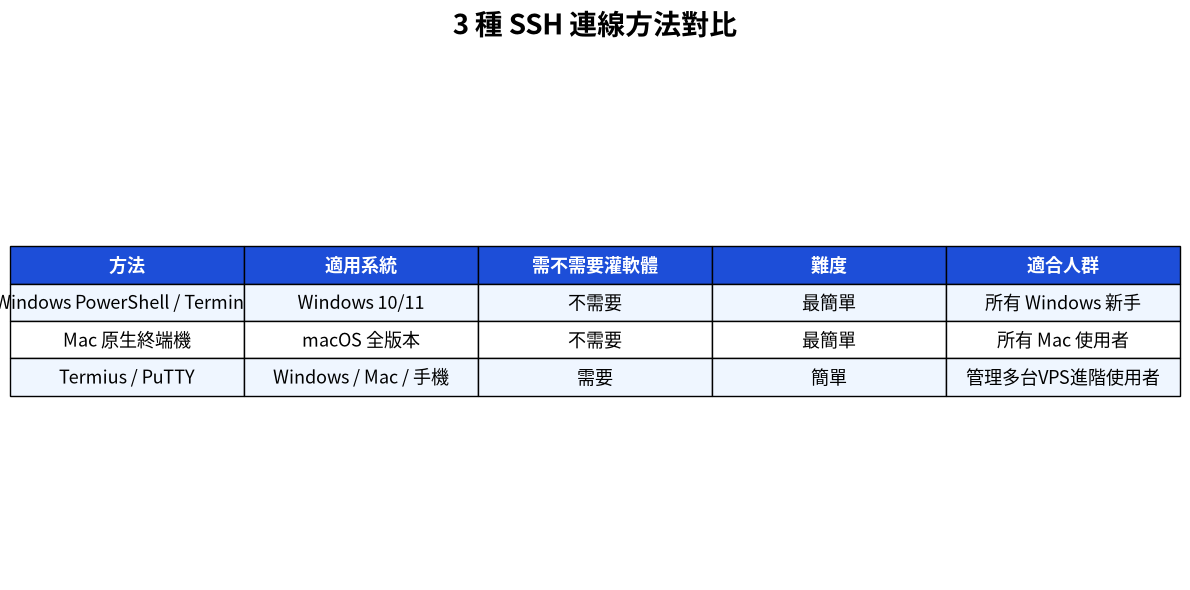 3種SSH連線方法對比