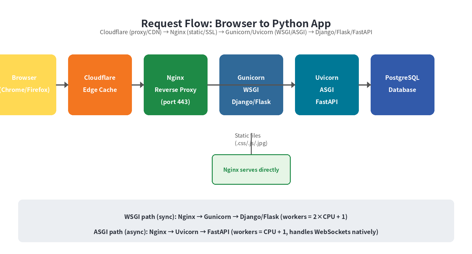 WSGI vs ASGI vs development server comparison