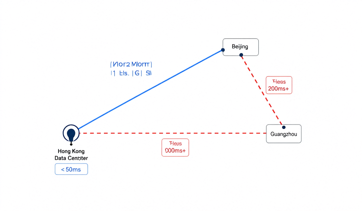 CN2 GIA network topology diagram showing premium route from Hong Kong to Beijing, Shanghai, Guangzhou with 40ms latency vs regular public internet route with 200ms+ latency