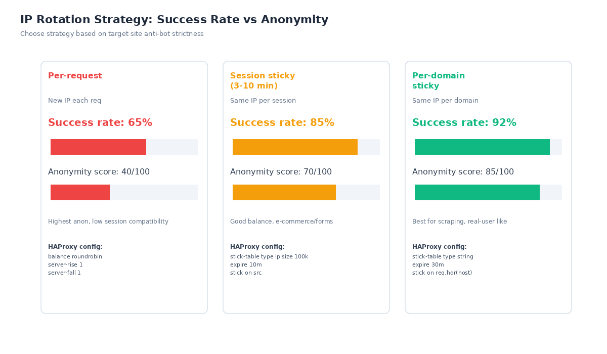 Three IP rotation strategies: per-request, session sticky, per-domain sticky with success rates