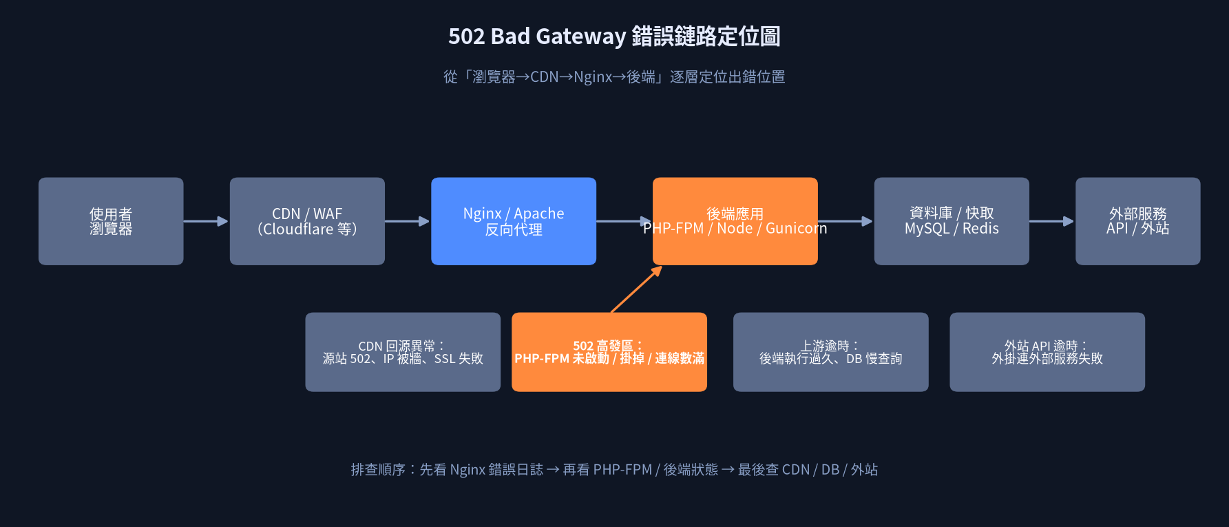 502 Bad Gateway 錯誤鏈路定位圖：從使用者瀏覽器、CDN、Nginx 反向代理、PHP-FPM 後端、MySQL 資料庫到外部服務，逐層標示常見出錯點