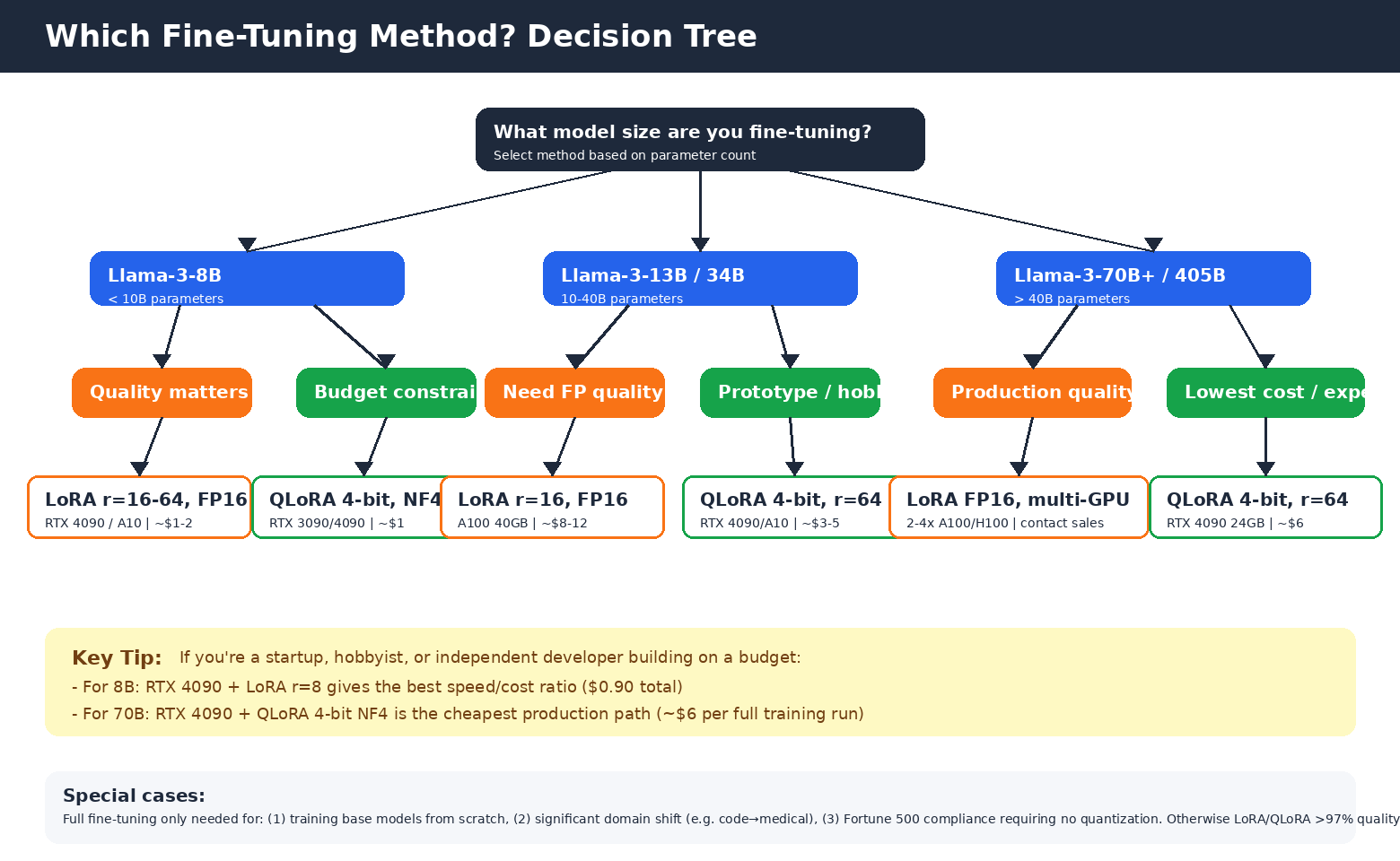 Fine-Tuning Method Decision Tree - LoRA vs QLoRA vs Full Fine-Tune