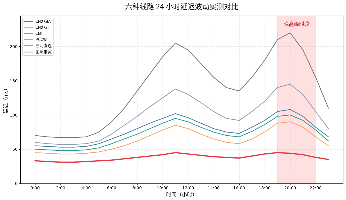 六种VPS线路24小时延迟波动实测对比 晚高峰CN2 GIA保持稳定