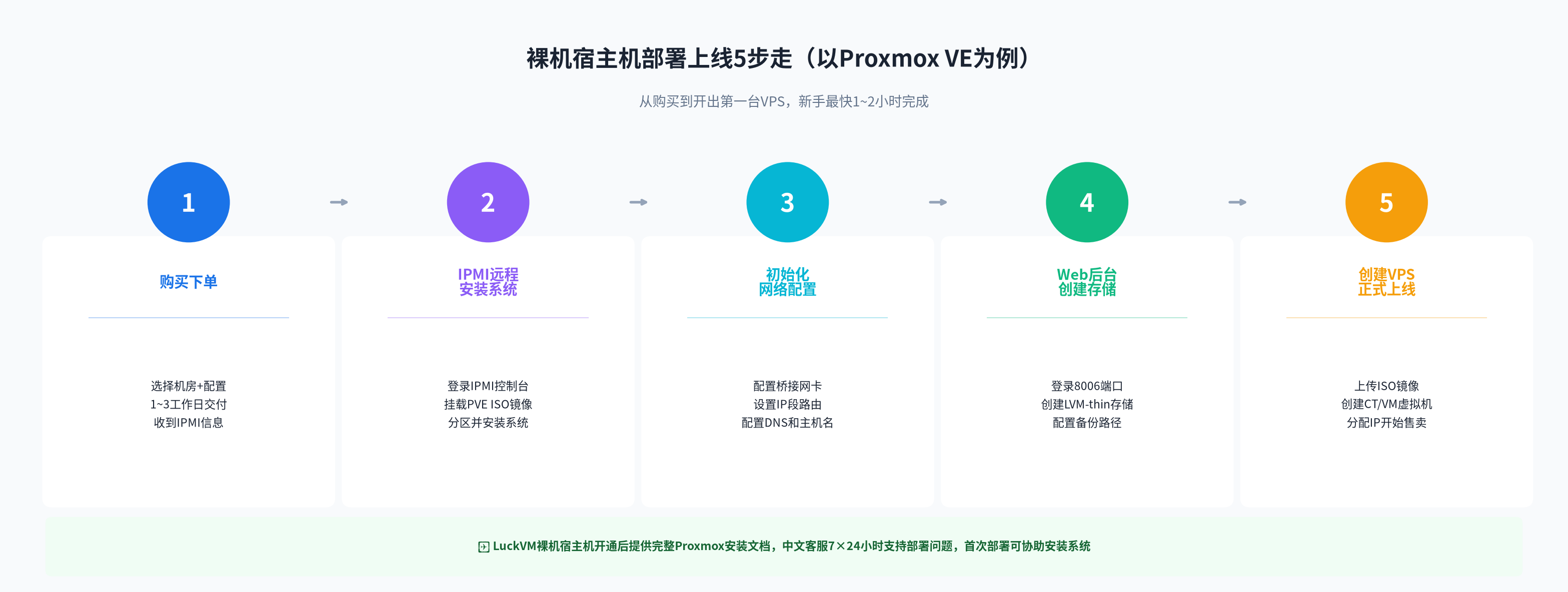 Proxmox VE裸机宿主机部署5步流程