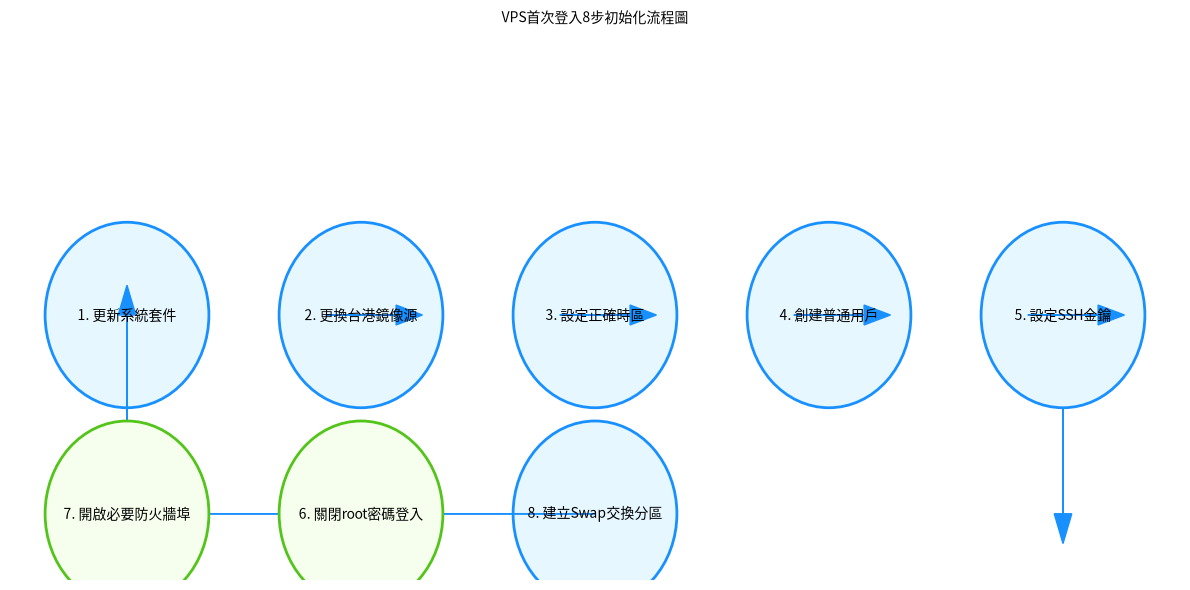 VPS首次登入8步初始化流程圖
