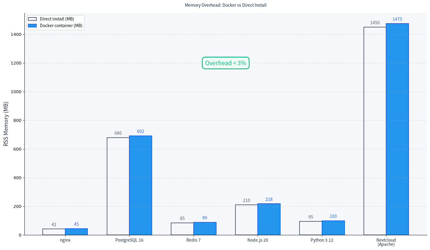 Memory overhead comparison: Docker containers vs direct install for nginx, PostgreSQL, Redis, Node, Python, Nextcloud