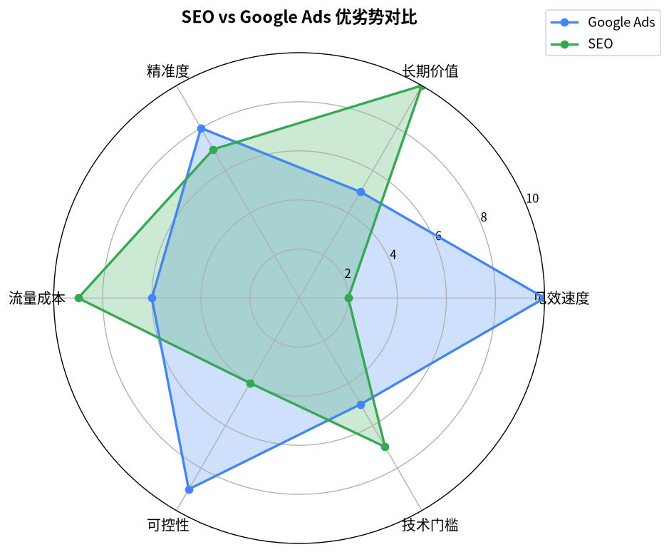 SEO vs Google Ads 优劣势对比