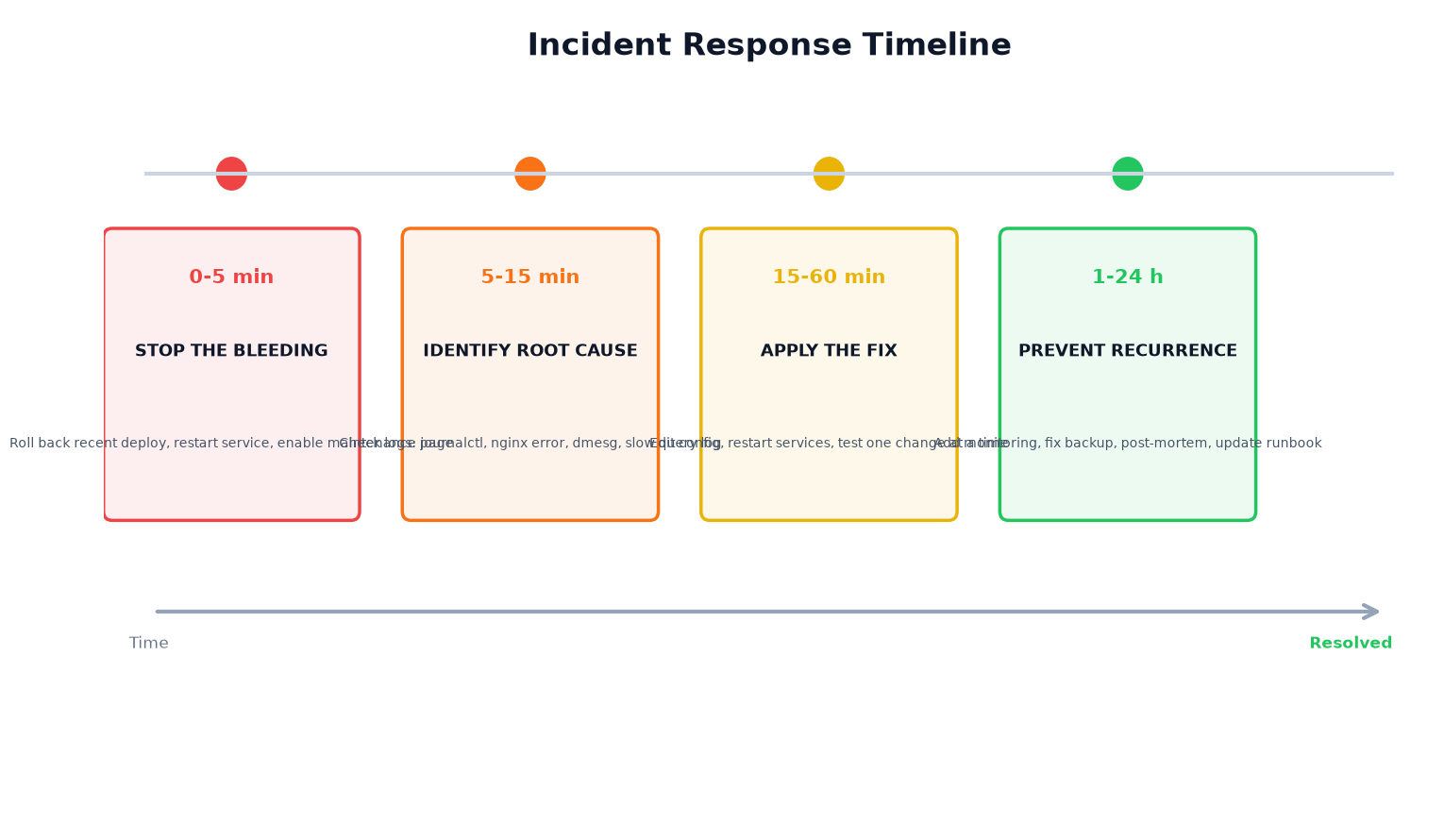 Incident response timeline - 5 min stop bleeding, 15 min identify, 60 min fix, 24 hours prevent