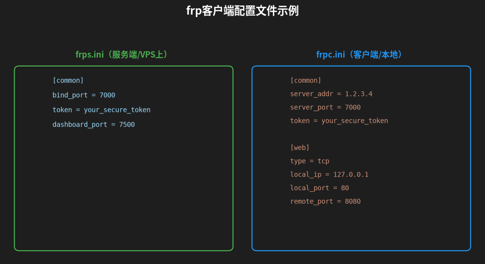 frp客户端配置终端截图