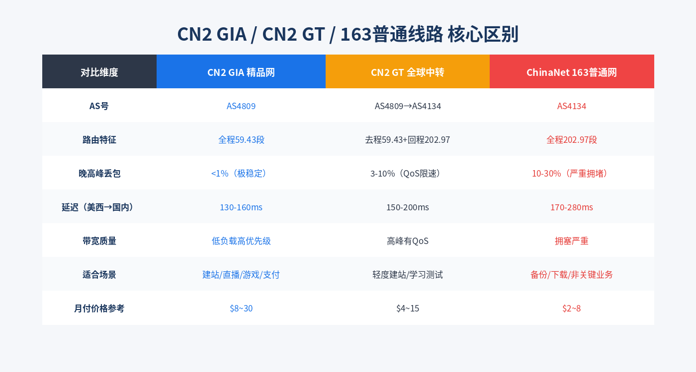 CN2 GIA/CN2 GT/163普通线路对比表