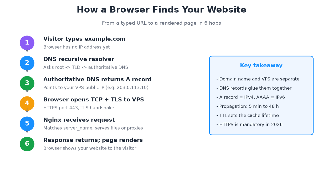 How DNS resolves a domain to your VPS in 6 steps