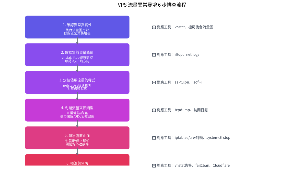 VPS流量異常6步排查流程