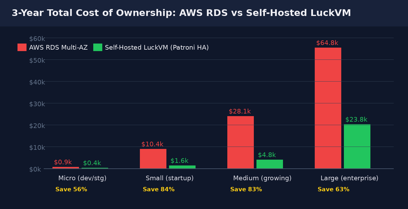 PostgreSQL 3 year TCO comparison AWS RDS vs self hosted Patroni LuckVM 4 tiers