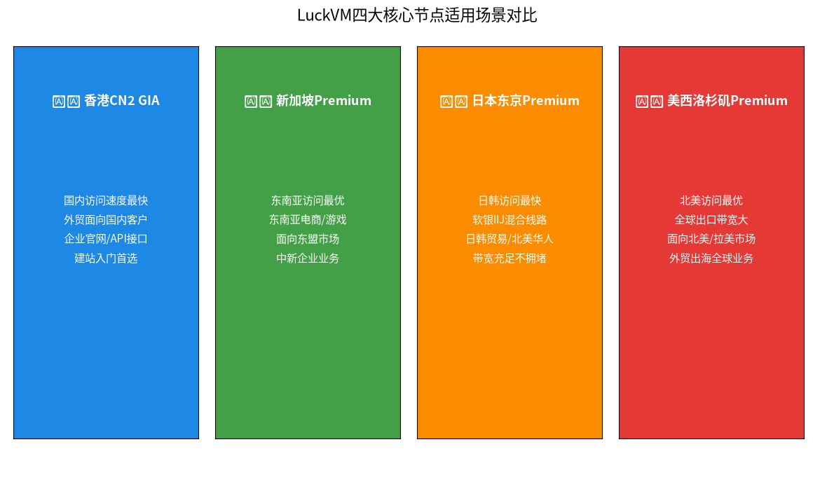 LuckVM四大节点适用场景推荐