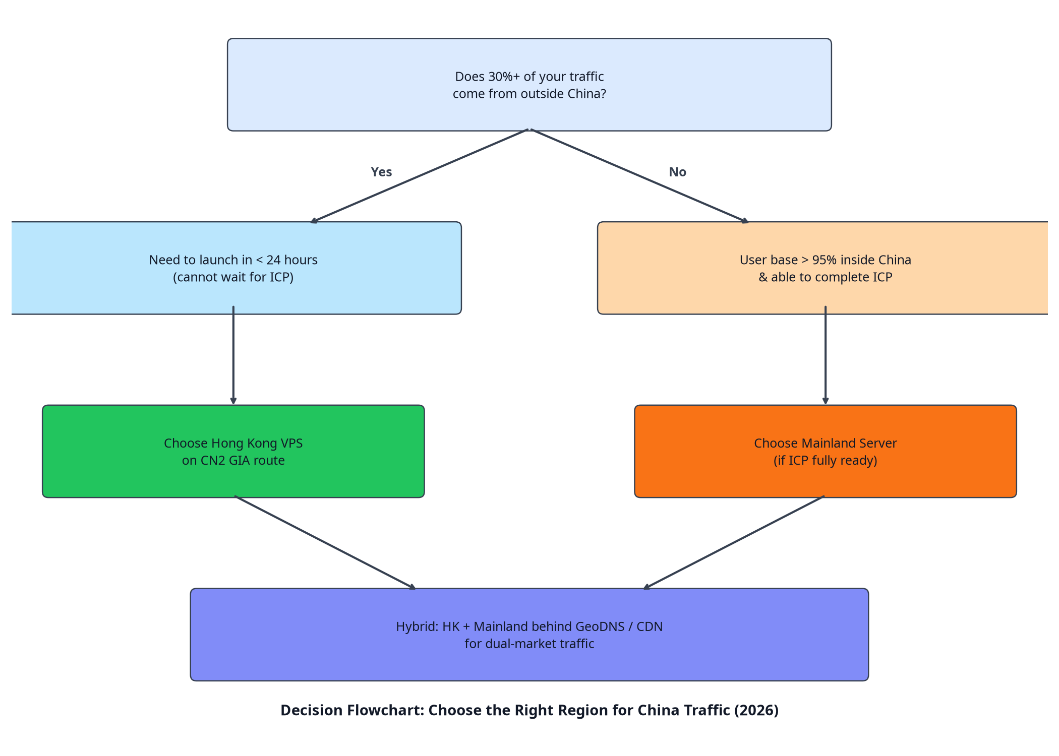 Decision flowchart for choosing between Hong Kong VPS and mainland China server based on traffic mix and launch timeline