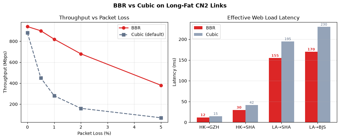BBR vs cubic throughput latency comparison China optimized network