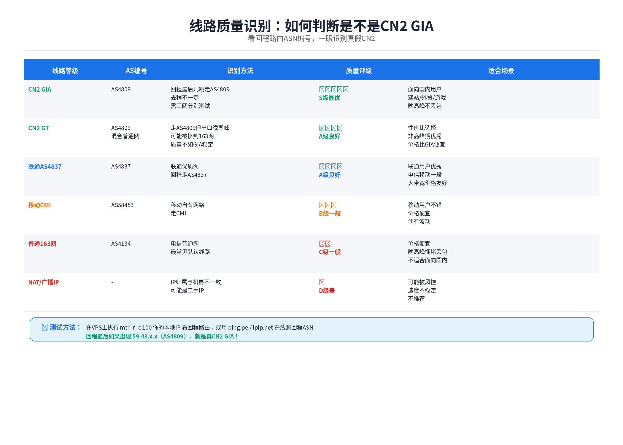 CN2 GIA/GT/AS4837/163等线路ASN编号识别对照表