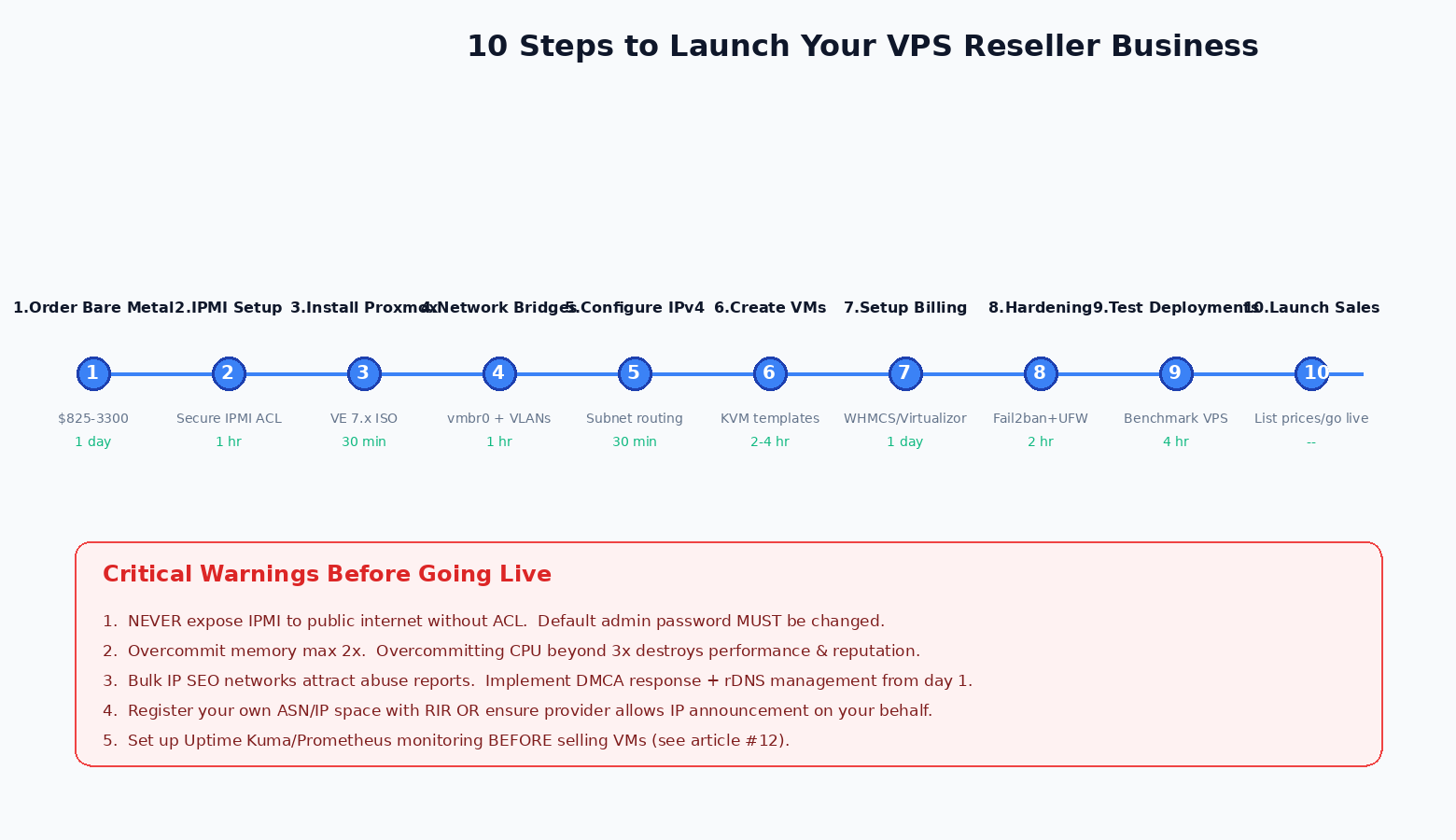 10-step launch timeline for VPS reseller business from ordering bare metal to going live