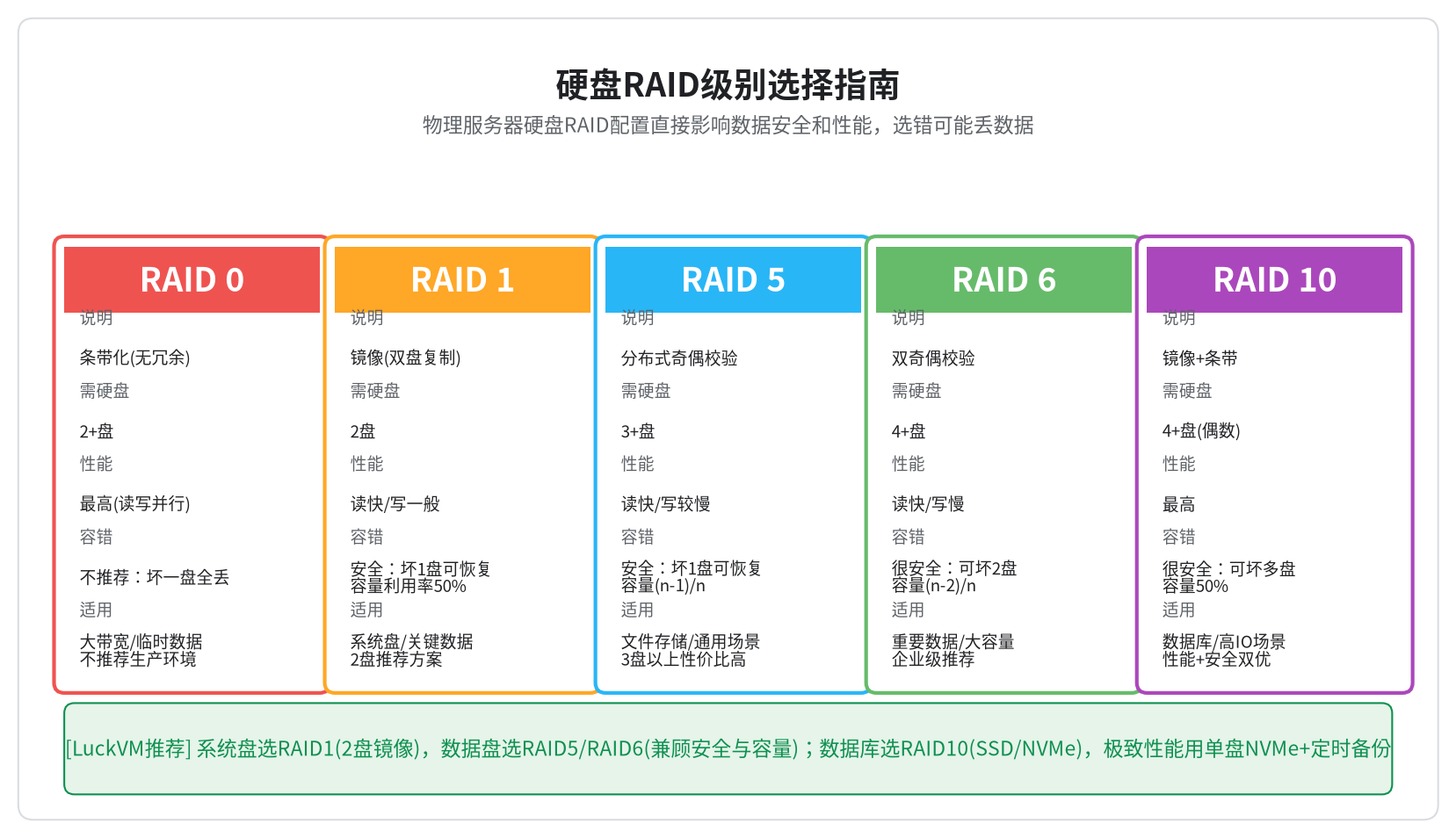 RAID级别选择指南 RAID0 RAID1 RAID5 RAID6 RAID10对比