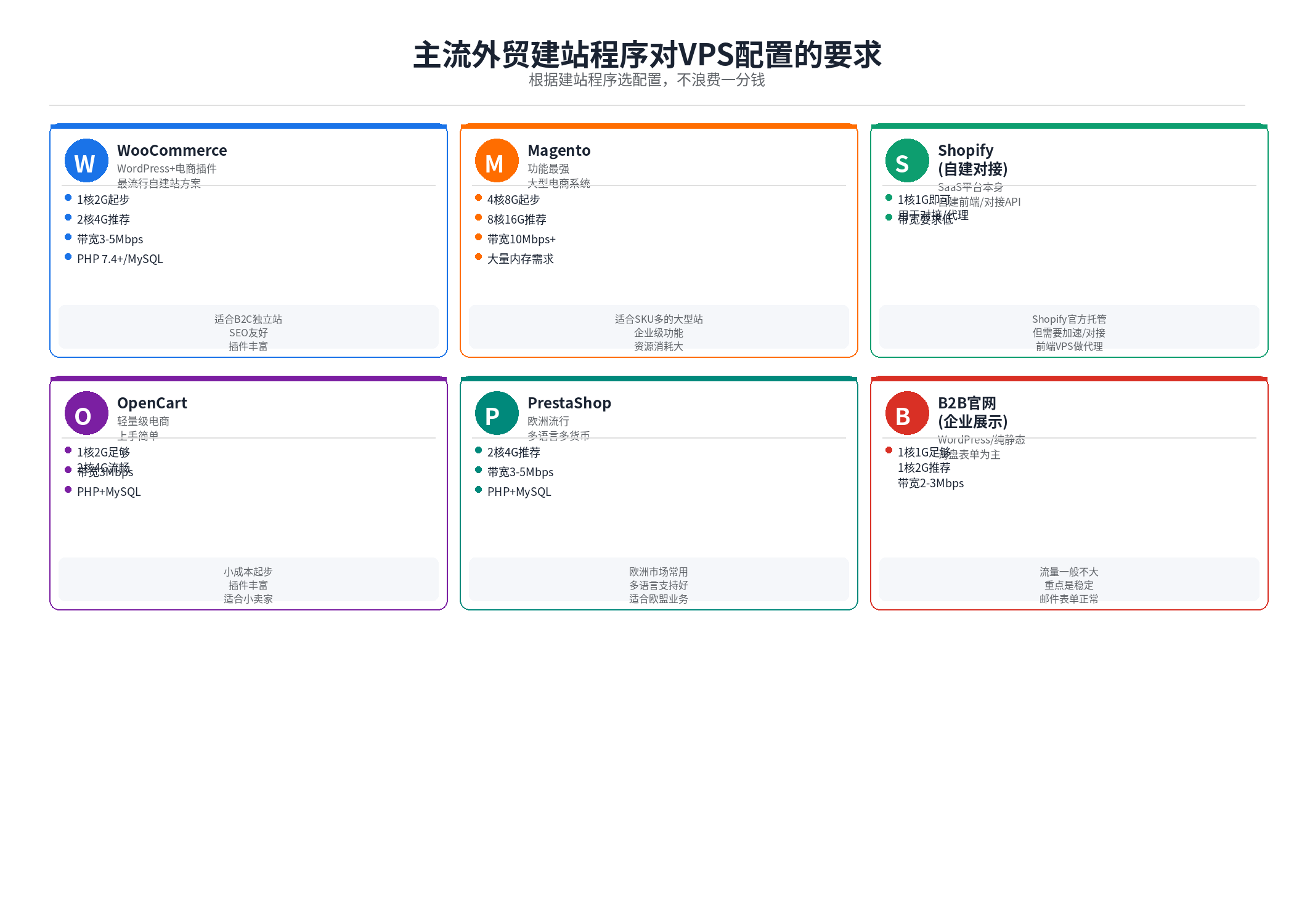 WooCommerce/Magento/OpenCart/PrestaShop/B2B官网等外贸程序配置要求对比