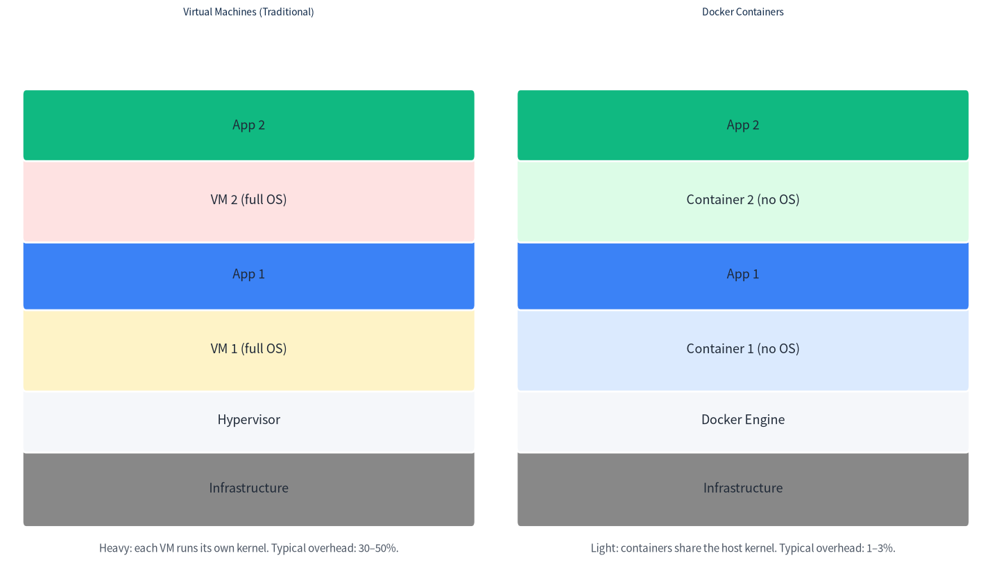 Container overhead compared to virtual machines. VMs run full guest operating systems while containers share the host kernel.