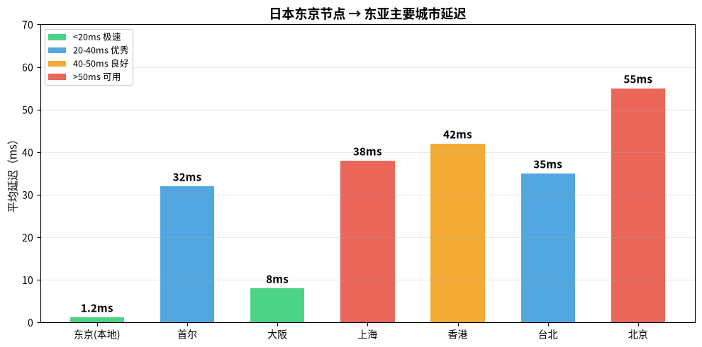 东亚延迟