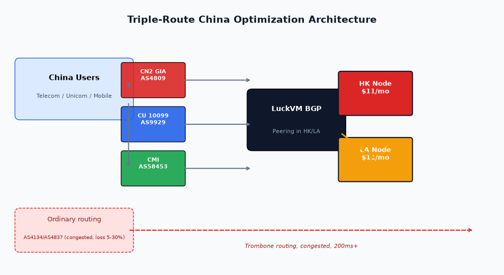CN2 GIA CU 10099 CMI route architecture diagram