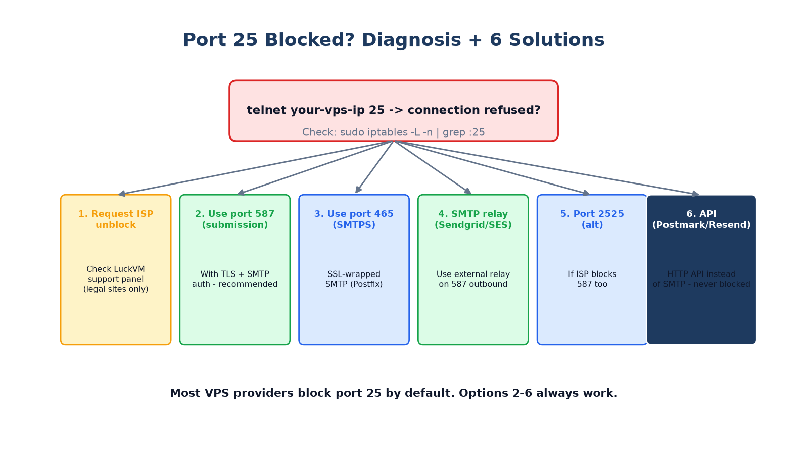 Port 25 blocked diagnosis flowchart and six solutions including port 587, 465, SMTP relay, API