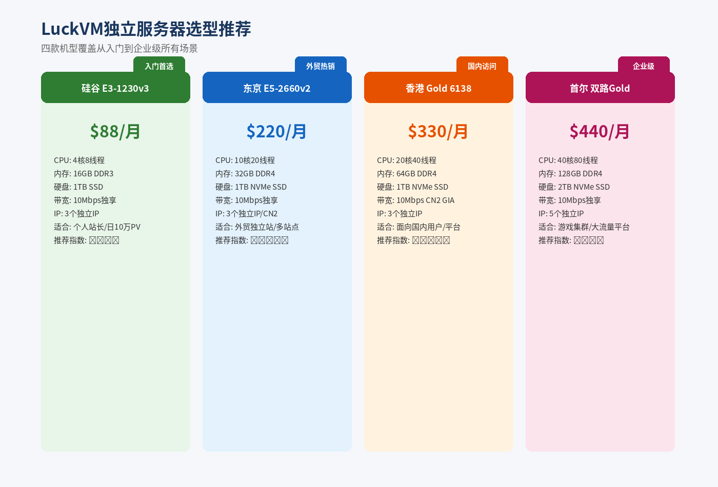 破蜗壳物理服务器选型