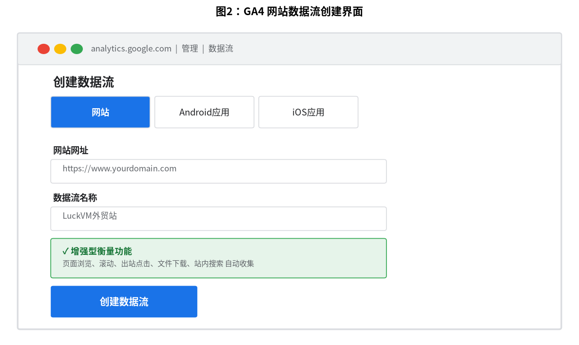 图2：GA4数据流创建界面
