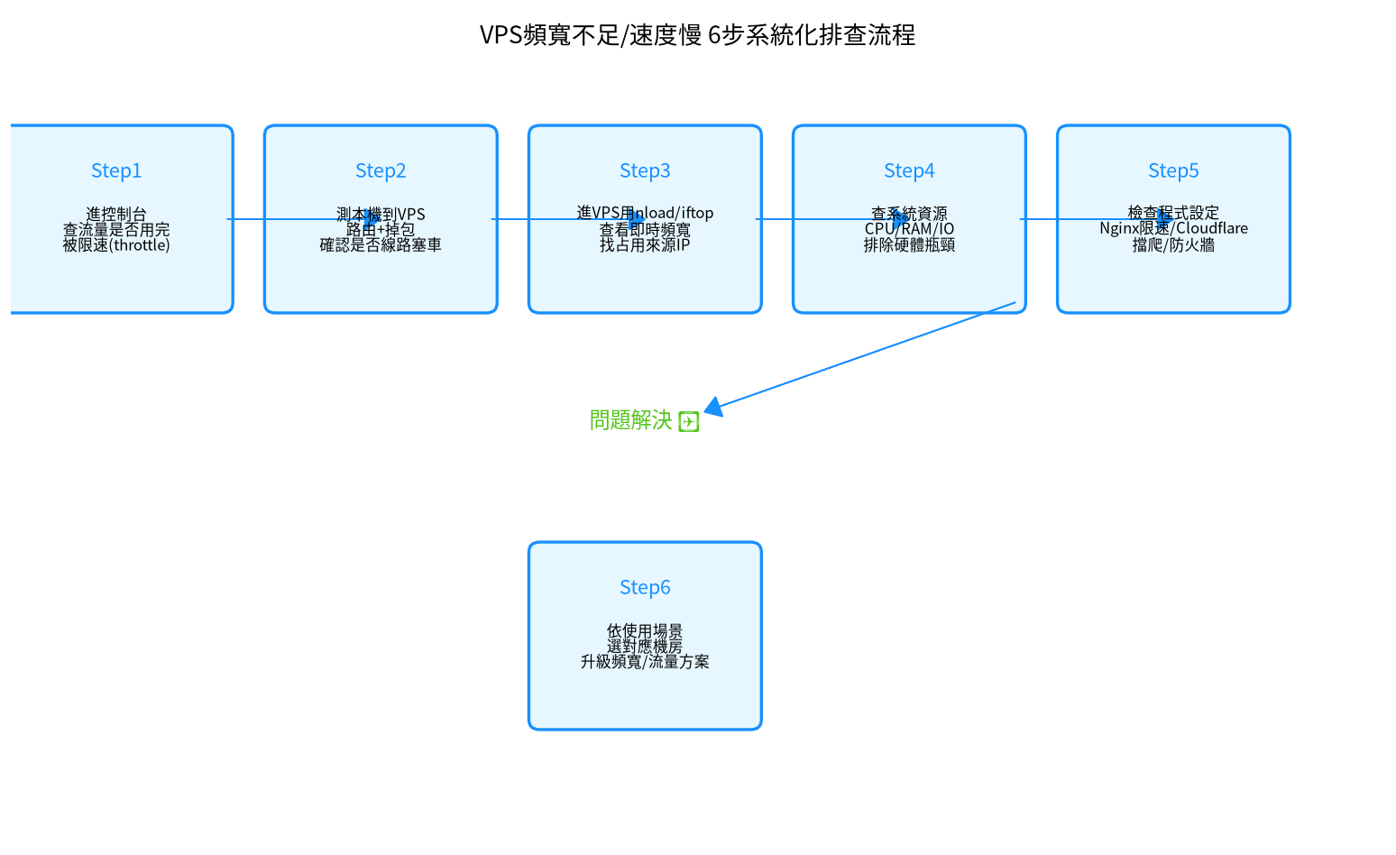 VPS頻寬不足速度慢6步排查流程圖