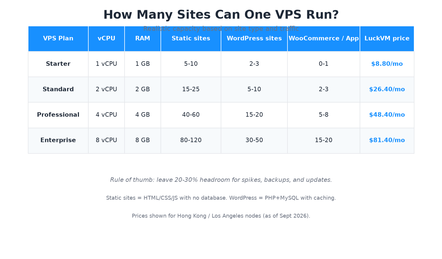 How many websites can one VPS host - capacity table by plan