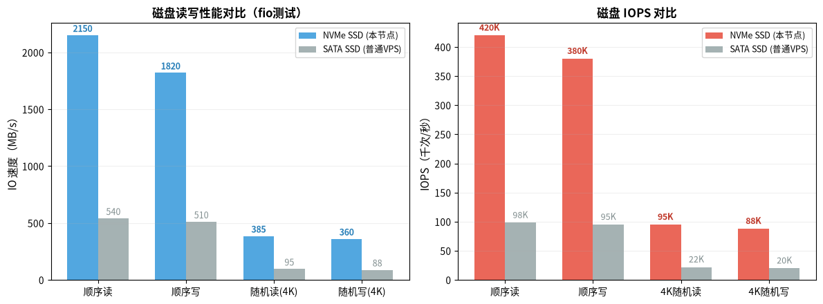 磁盘IO对比