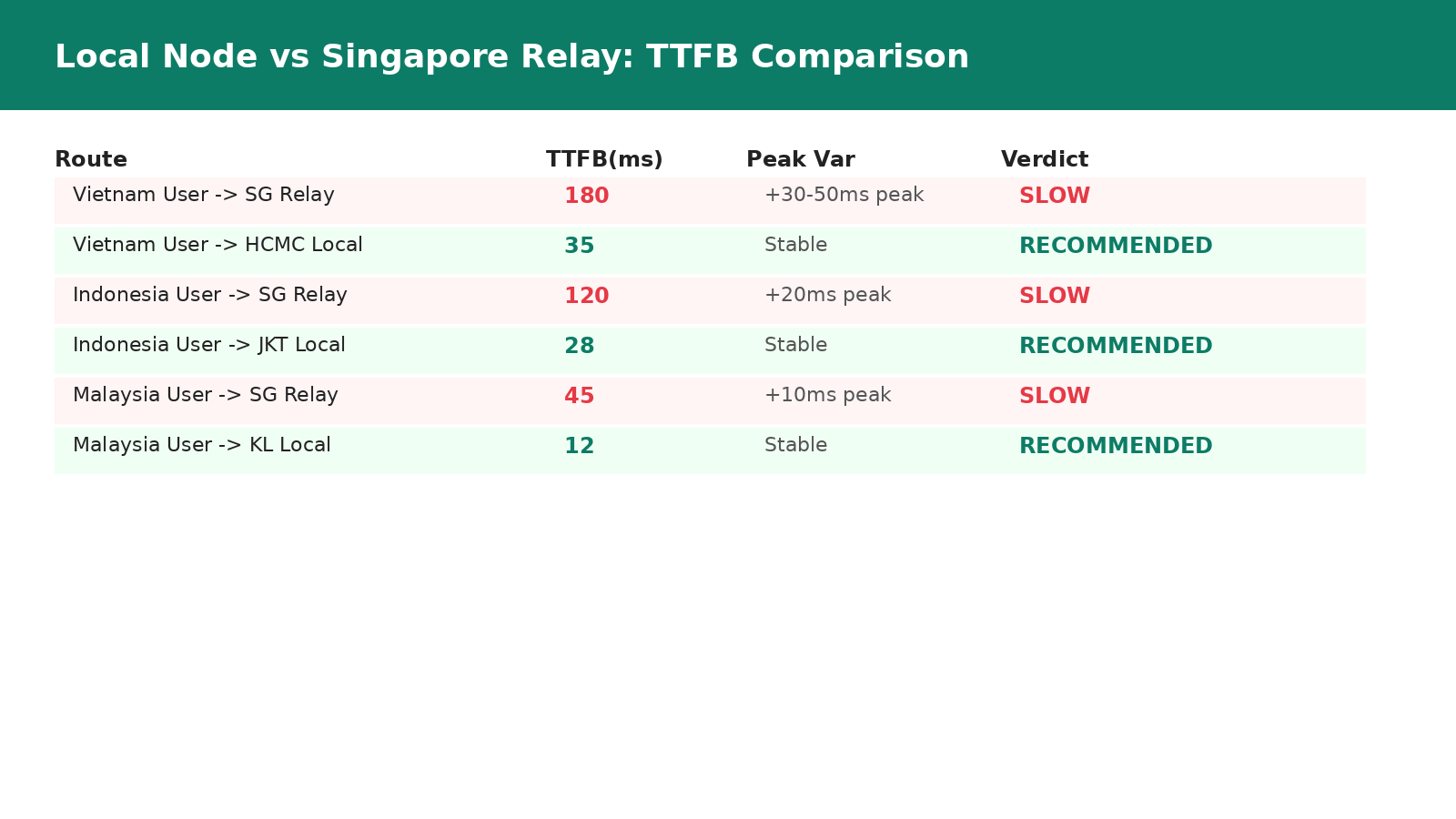 VPS latency local node vs Singapore relay TTFB comparison Southeast Asia