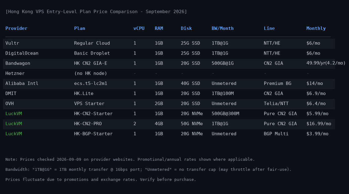 Price Comparison Table