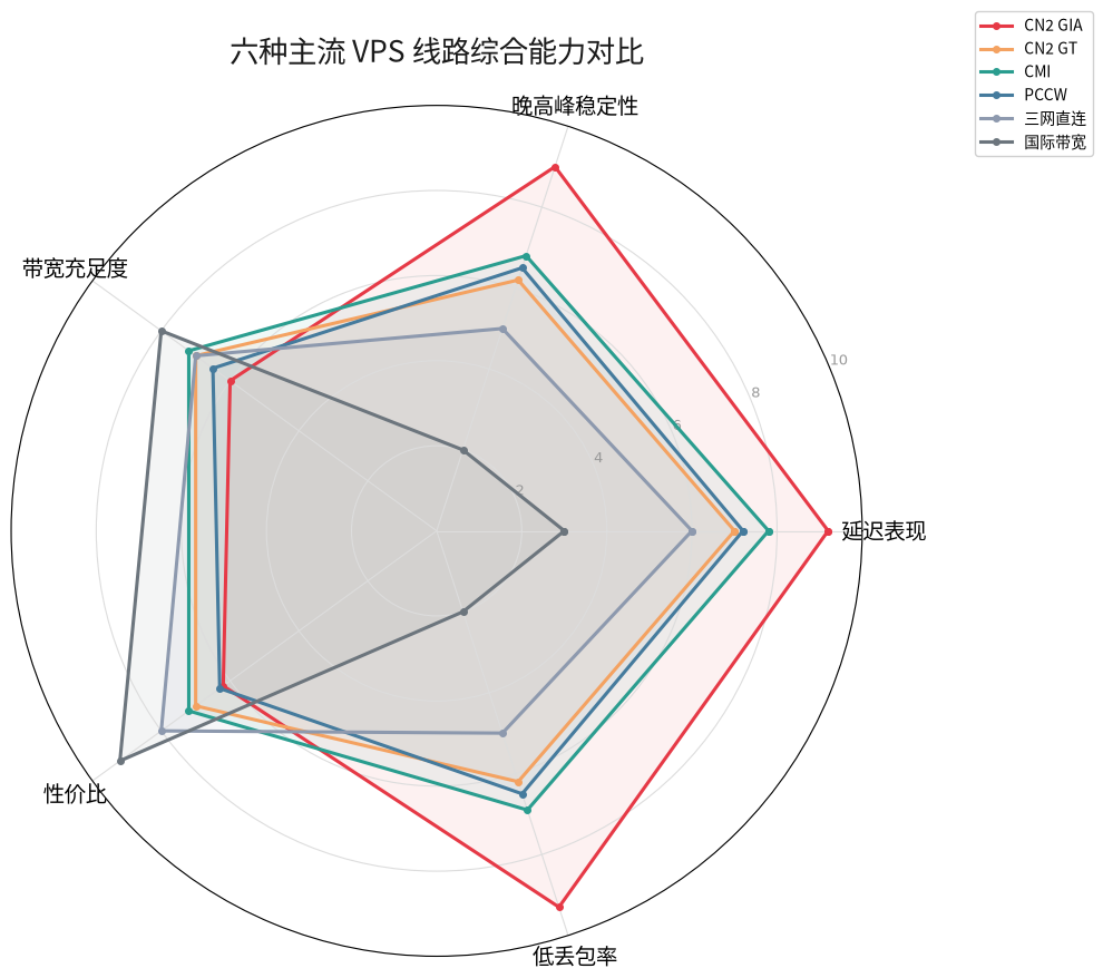 六种主流VPS线路综合能力对比雷达图 CN2 GIA CN2 GT CMI PCCW 三网直连 国际带宽