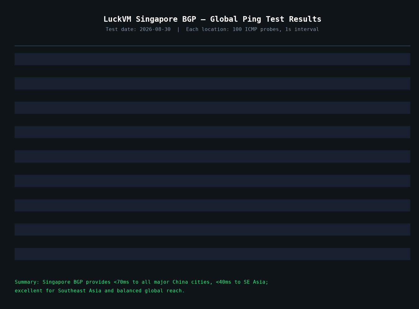 LuckVM Singapore Global Ping Results