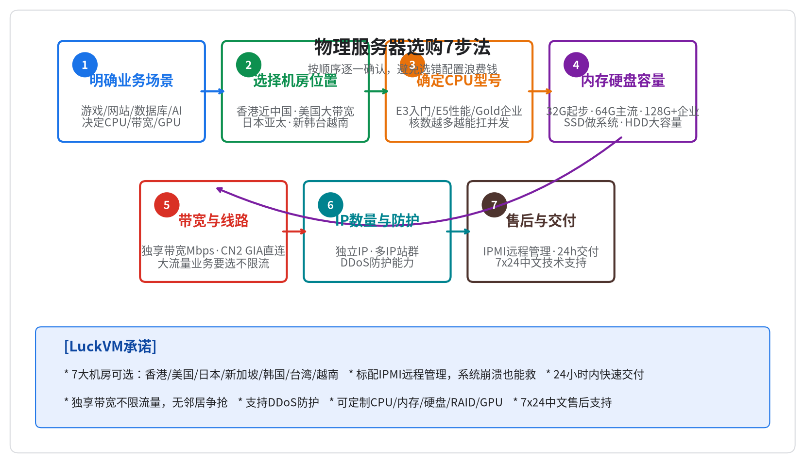 物理服务器选购7步法流程图