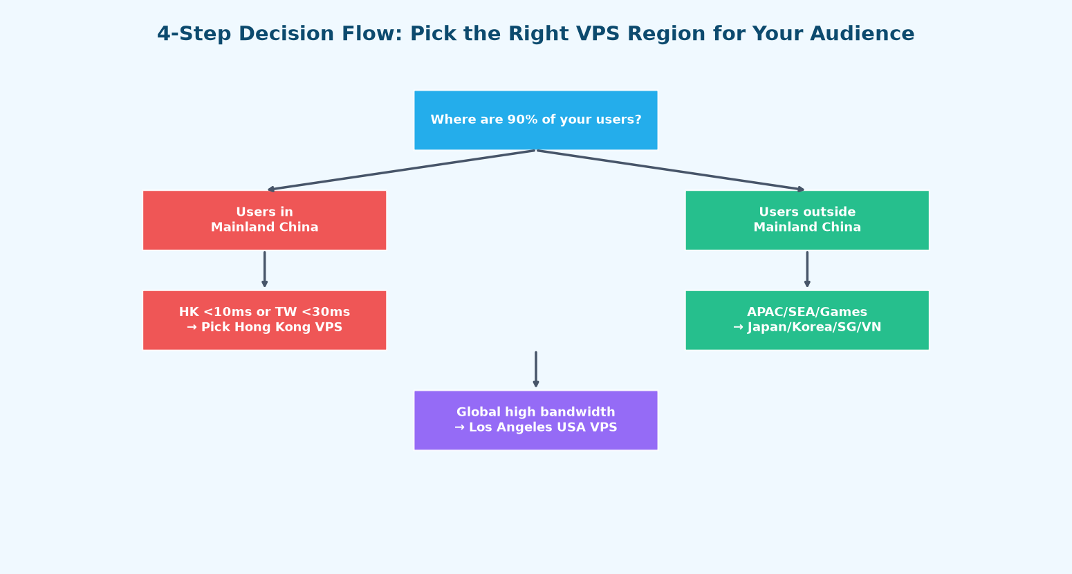 Four-step decision flow chart starting with 'Where are 90% of your users?' and branching through Mainland China vs outside recommendations to the right LuckVM region