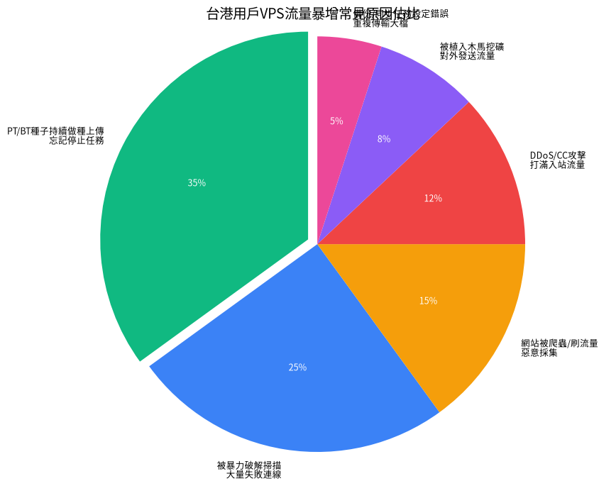 台港用戶流量暴增常見原因佔比